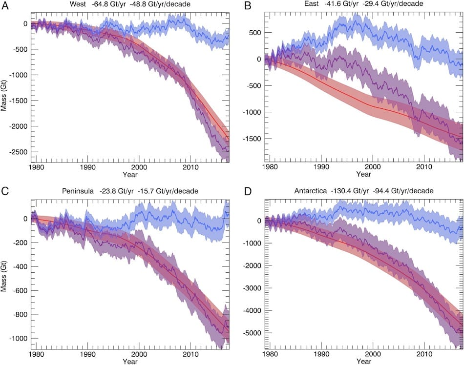 Auf den von den Forschern veröffentlichten Karten sind die Eisverluste der einzelnen Bereiche West, Ost, Halbinsel und die gesamte Antarktis klar erkennbar. Die Verluste pro Jahr und die Beschleunigungen der Verluste pro Jahr und Dekade in Gigatonnen stehen über den Grafiken. Blau = Oberflächenmassebilanz, rote Linie = Eisabfluss an der Grundlinie, violett = Gesamtmasse.
