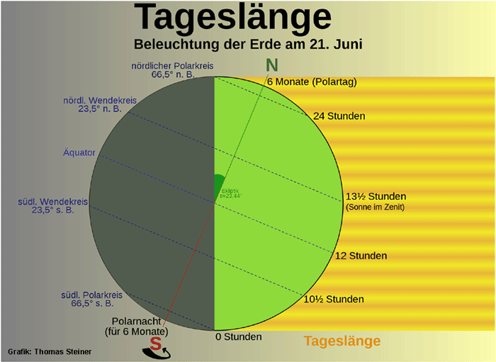 Tageslaenge